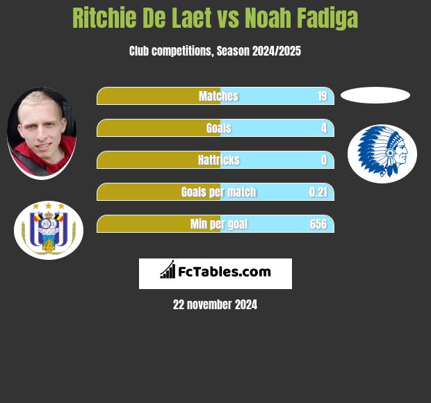 Ritchie De Laet vs Noah Fadiga h2h player stats