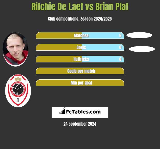 Ritchie De Laet vs Brian Plat h2h player stats