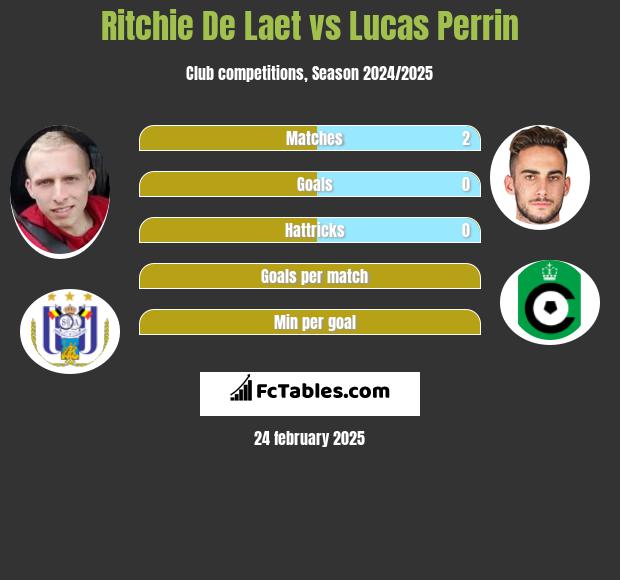 Ritchie De Laet vs Lucas Perrin h2h player stats