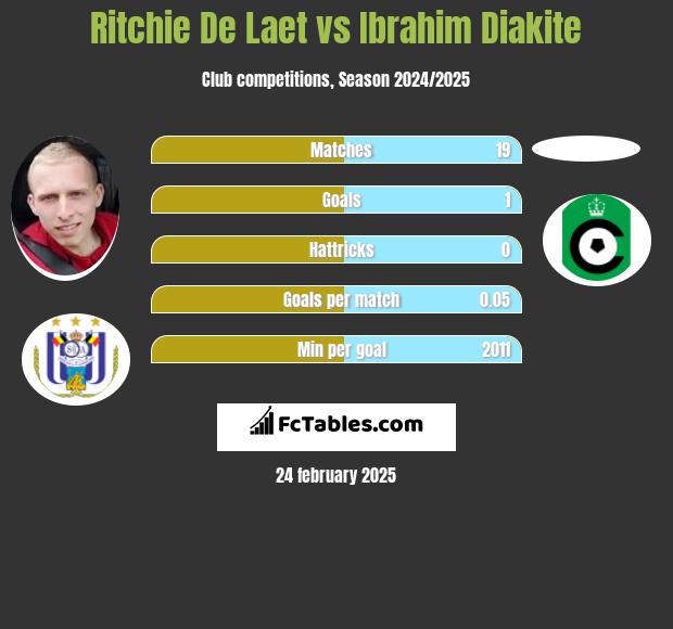 Ritchie De Laet vs Ibrahim Diakite h2h player stats