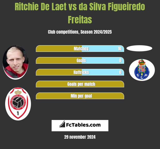 Ritchie De Laet vs da Silva Figueiredo Freitas h2h player stats