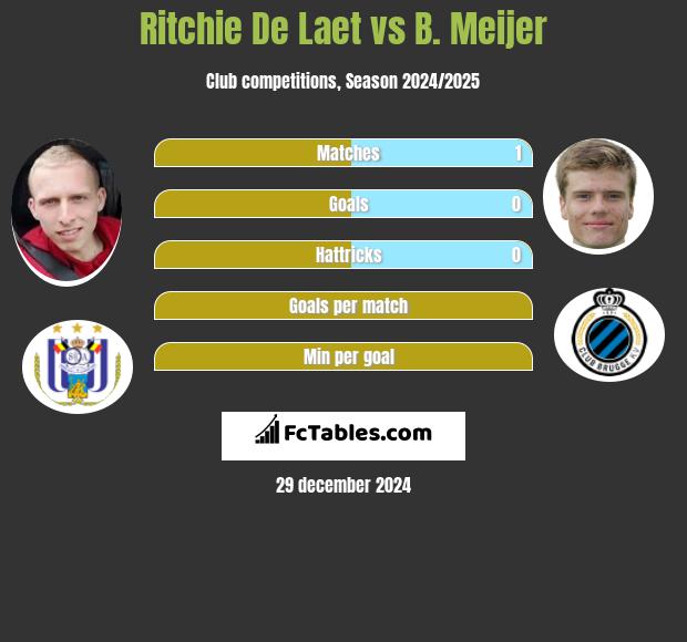 Ritchie De Laet vs B. Meijer h2h player stats