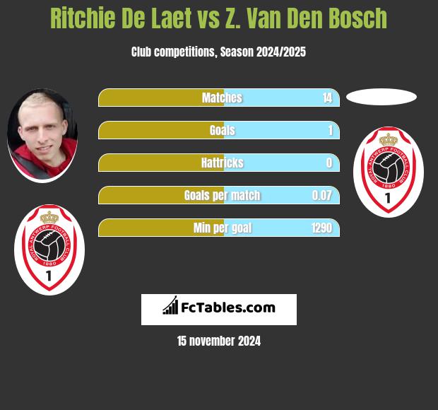 Ritchie De Laet vs Z. Van Den Bosch h2h player stats