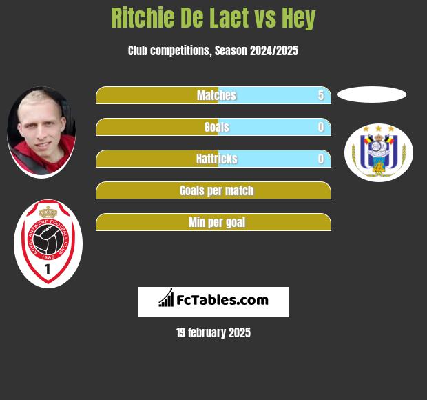 Ritchie De Laet vs Hey h2h player stats