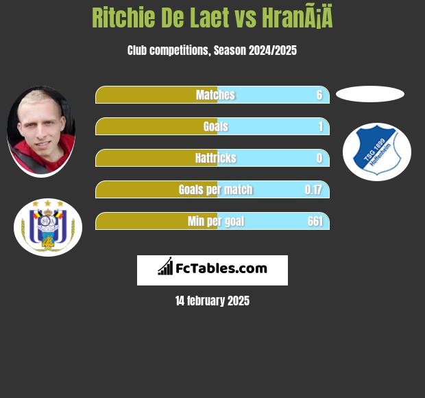 Ritchie De Laet vs HranÃ¡Ä h2h player stats