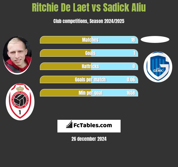 Ritchie De Laet vs Sadick Aliu h2h player stats