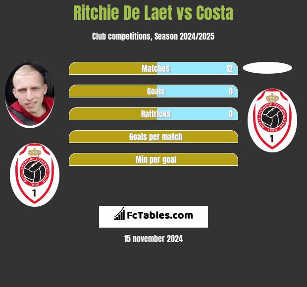 Ritchie De Laet vs Costa h2h player stats