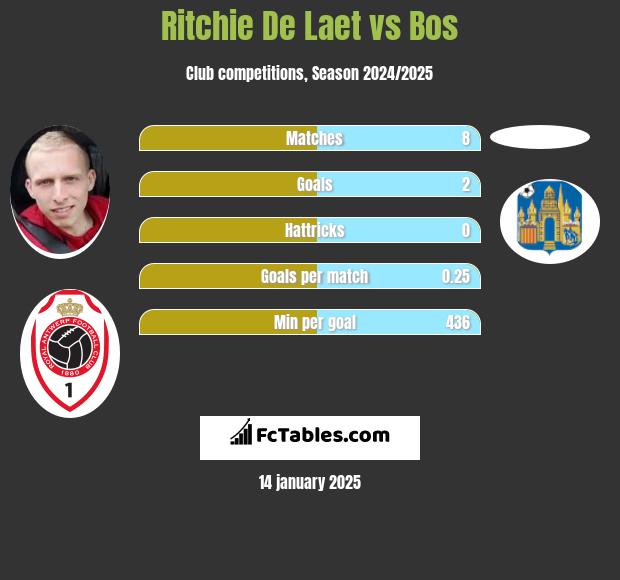 Ritchie De Laet vs Bos h2h player stats