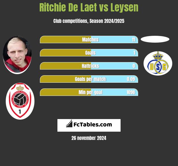 Ritchie De Laet vs Leysen h2h player stats