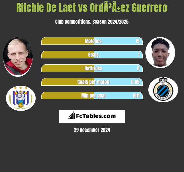 Ritchie De Laet vs OrdÃ³Ã±ez Guerrero h2h player stats