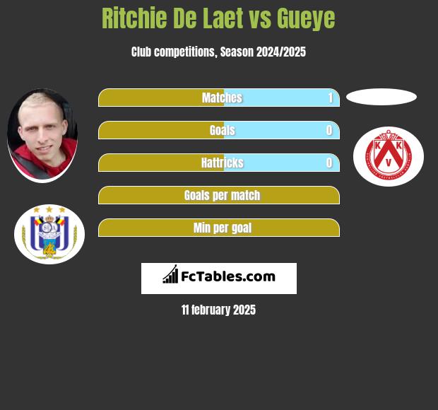 Ritchie De Laet vs Gueye h2h player stats