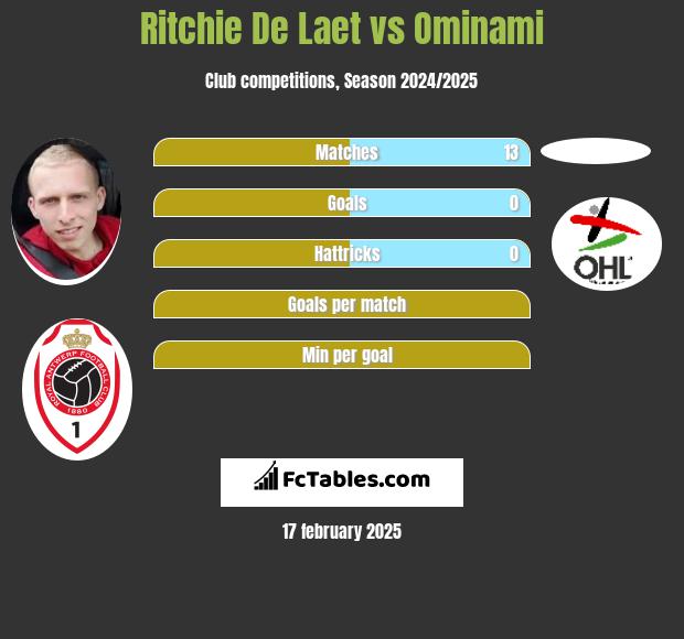 Ritchie De Laet vs Ominami h2h player stats