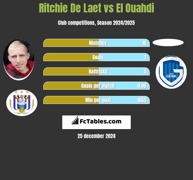 Ritchie De Laet vs El Ouahdi h2h player stats