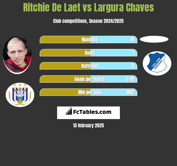 Ritchie De Laet vs Largura Chaves h2h player stats