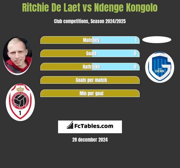 Ritchie De Laet vs Ndenge Kongolo h2h player stats