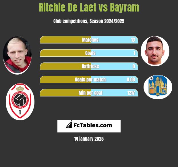 Ritchie De Laet vs Bayram h2h player stats