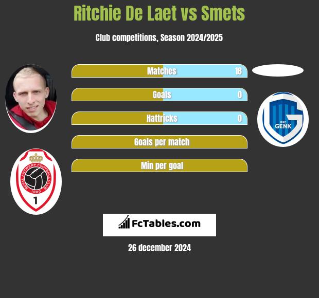 Ritchie De Laet vs Smets h2h player stats