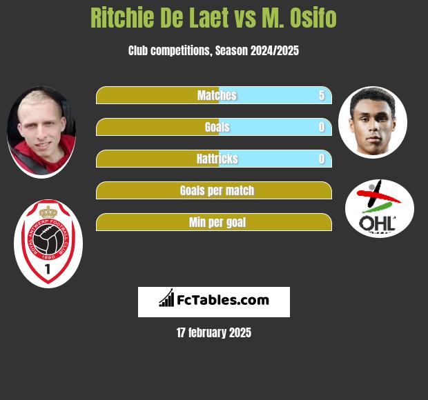 Ritchie De Laet vs M. Osifo h2h player stats