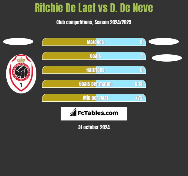 Ritchie De Laet vs D. De Neve h2h player stats