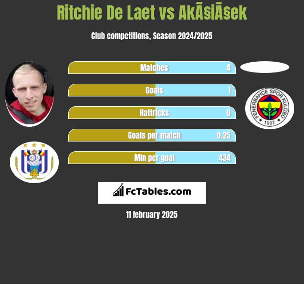 Ritchie De Laet vs AkÃ§iÃ§ek h2h player stats