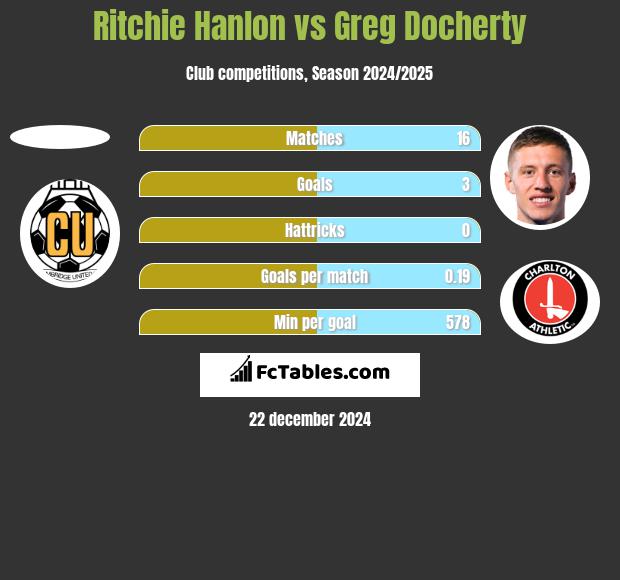 Ritchie Hanlon vs Greg Docherty h2h player stats