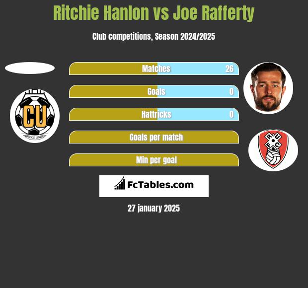 Ritchie Hanlon vs Joe Rafferty h2h player stats