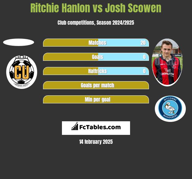 Ritchie Hanlon vs Josh Scowen h2h player stats