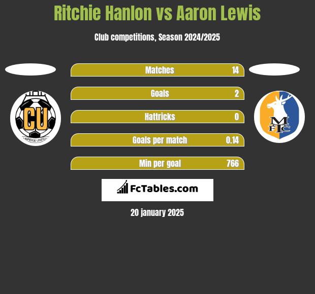 Ritchie Hanlon vs Aaron Lewis h2h player stats