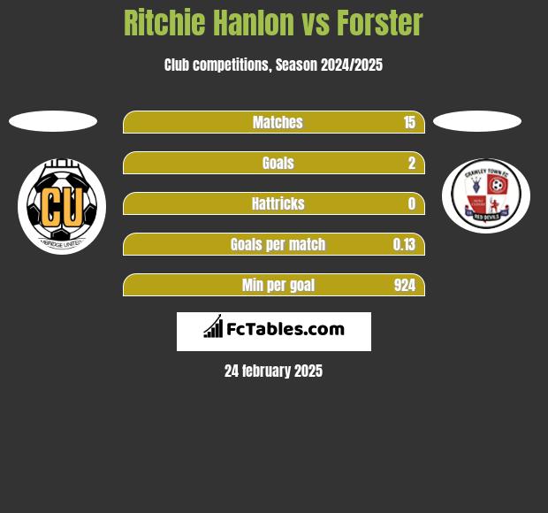 Ritchie Hanlon vs Forster h2h player stats