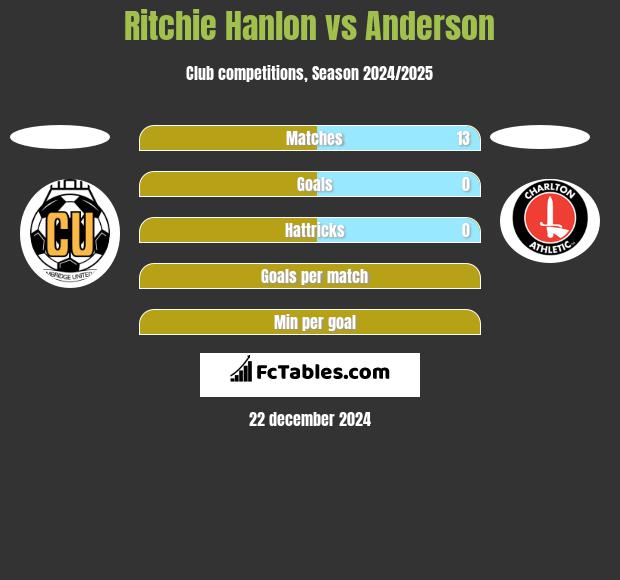 Ritchie Hanlon vs Anderson h2h player stats