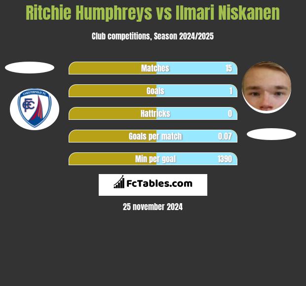 Ritchie Humphreys vs Ilmari Niskanen h2h player stats