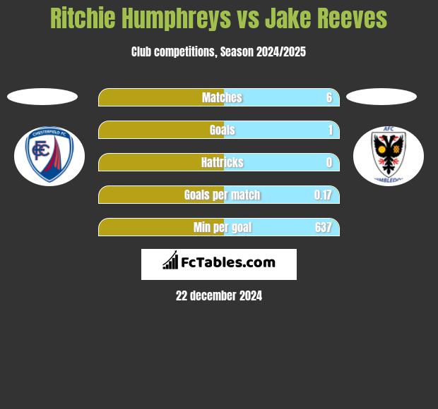 Ritchie Humphreys vs Jake Reeves h2h player stats