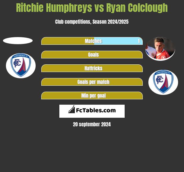 Ritchie Humphreys vs Ryan Colclough h2h player stats