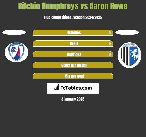 Ritchie Humphreys vs Aaron Rowe h2h player stats