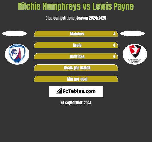 Ritchie Humphreys vs Lewis Payne h2h player stats