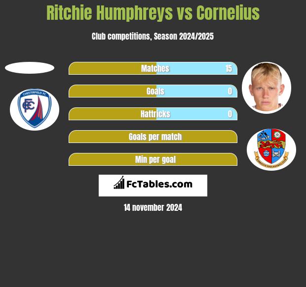 Ritchie Humphreys vs Cornelius h2h player stats