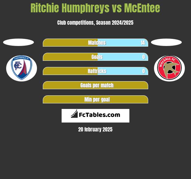 Ritchie Humphreys vs McEntee h2h player stats