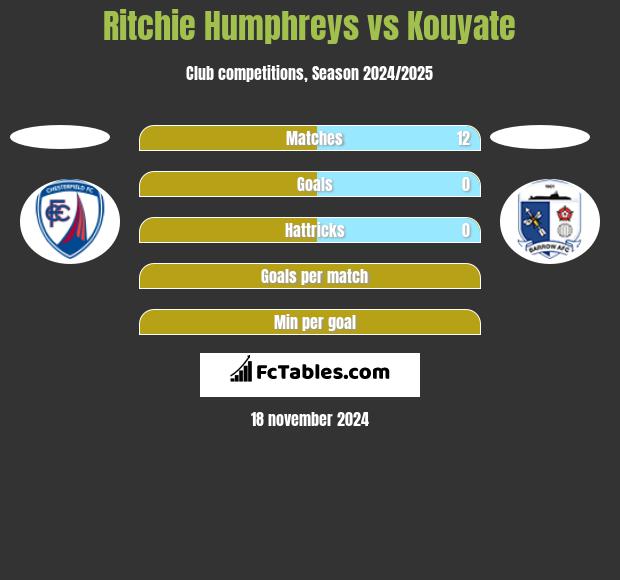 Ritchie Humphreys vs Kouyate h2h player stats