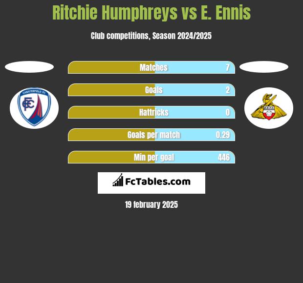 Ritchie Humphreys vs E. Ennis h2h player stats