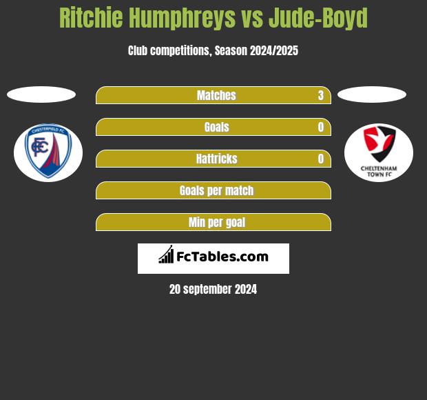 Ritchie Humphreys vs Jude-Boyd h2h player stats