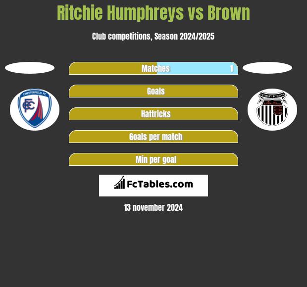 Ritchie Humphreys vs Brown h2h player stats