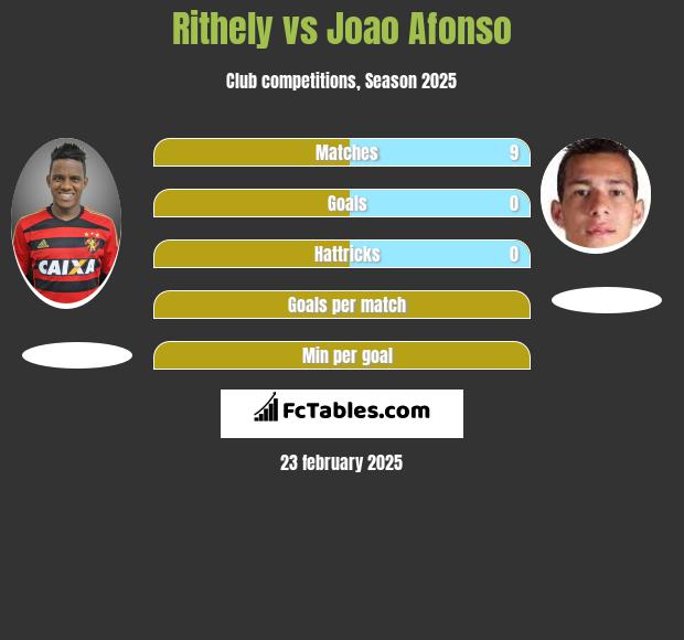 Rithely vs Joao Afonso h2h player stats