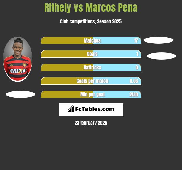 Rithely vs Marcos Pena h2h player stats