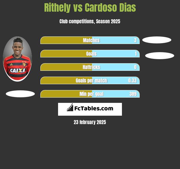 Rithely vs Cardoso Dias h2h player stats