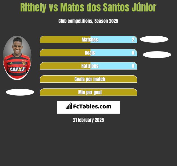 Rithely vs Matos dos Santos Júnior h2h player stats