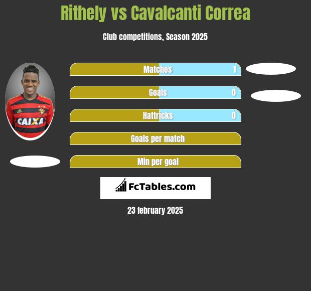 Rithely vs Cavalcanti Correa h2h player stats