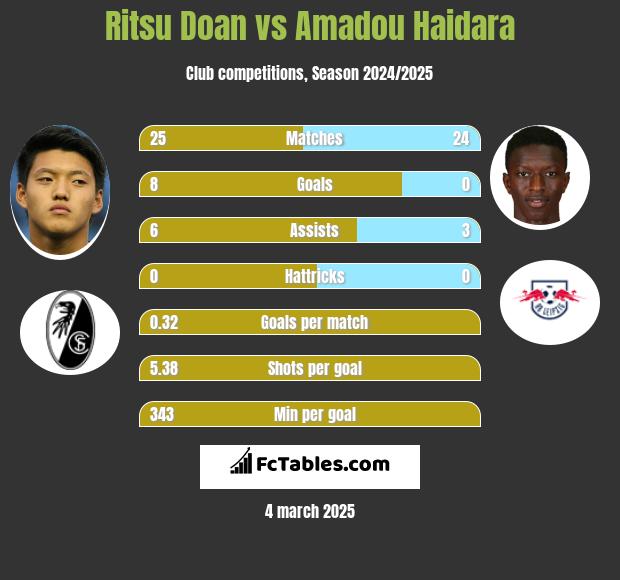 Ritsu Doan vs Amadou Haidara h2h player stats