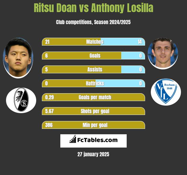 Ritsu Doan vs Anthony Losilla h2h player stats