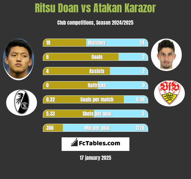 Ritsu Doan vs Atakan Karazor h2h player stats