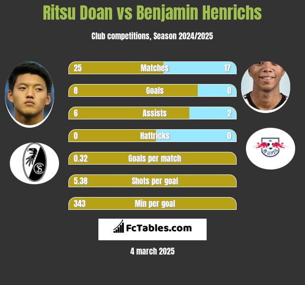 Ritsu Doan vs Benjamin Henrichs h2h player stats